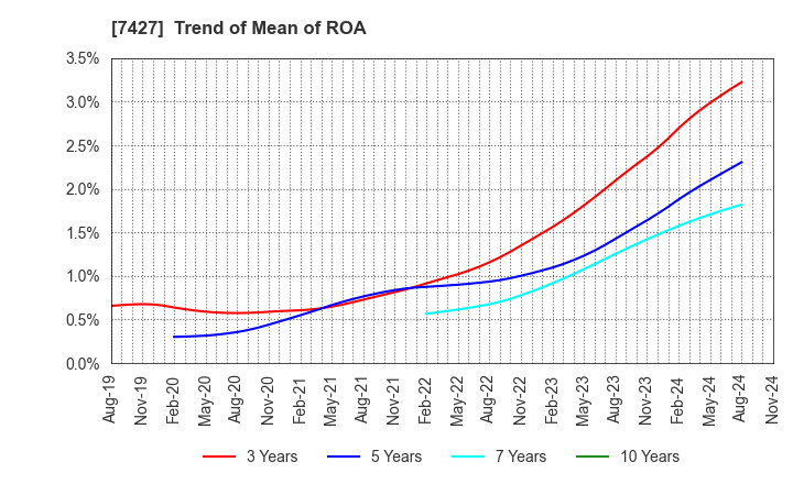 7427 ECHO TRADING CO.,LTD.: Trend of Mean of ROA