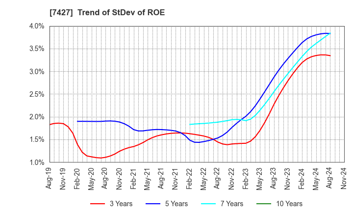 7427 ECHO TRADING CO.,LTD.: Trend of StDev of ROE