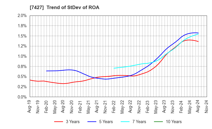 7427 ECHO TRADING CO.,LTD.: Trend of StDev of ROA