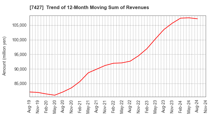 7427 ECHO TRADING CO.,LTD.: Trend of 12-Month Moving Sum of Revenues