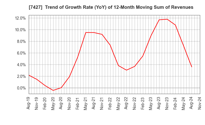 7427 ECHO TRADING CO.,LTD.: Trend of Growth Rate (YoY) of 12-Month Moving Sum of Revenues