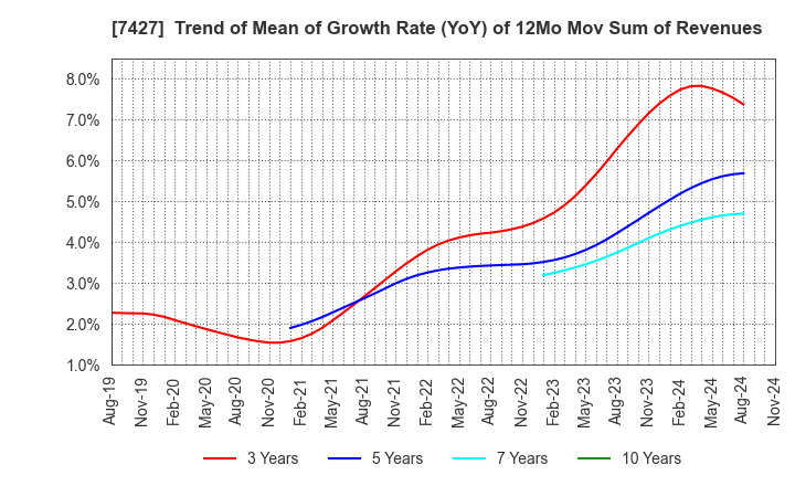 7427 ECHO TRADING CO.,LTD.: Trend of Mean of Growth Rate (YoY) of 12Mo Mov Sum of Revenues