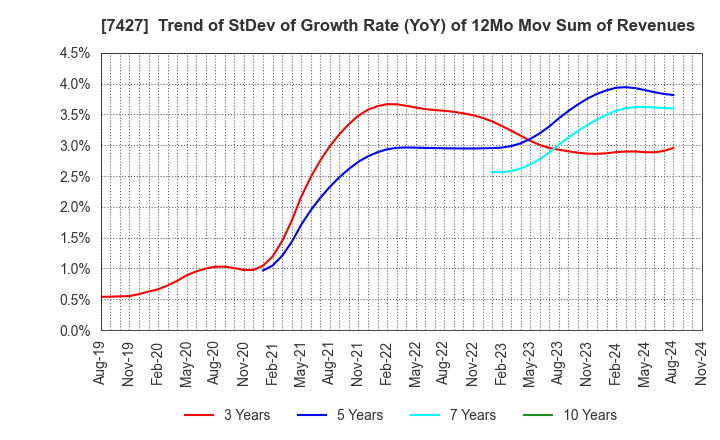 7427 ECHO TRADING CO.,LTD.: Trend of StDev of Growth Rate (YoY) of 12Mo Mov Sum of Revenues