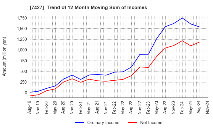 7427 ECHO TRADING CO.,LTD.: Trend of 12-Month Moving Sum of Incomes