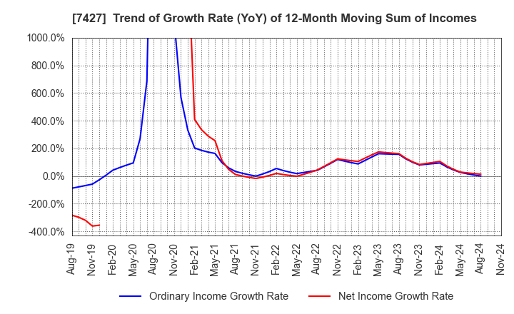 7427 ECHO TRADING CO.,LTD.: Trend of Growth Rate (YoY) of 12-Month Moving Sum of Incomes