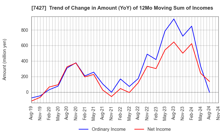 7427 ECHO TRADING CO.,LTD.: Trend of Change in Amount (YoY) of 12Mo Moving Sum of Incomes