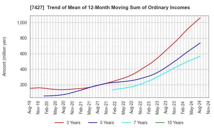 7427 ECHO TRADING CO.,LTD.: Trend of Mean of 12-Month Moving Sum of Ordinary Incomes