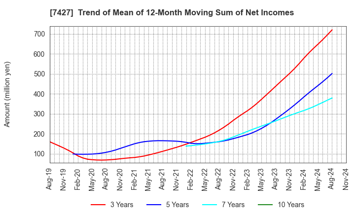 7427 ECHO TRADING CO.,LTD.: Trend of Mean of 12-Month Moving Sum of Net Incomes