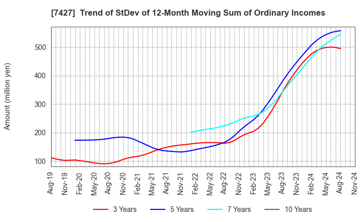 7427 ECHO TRADING CO.,LTD.: Trend of StDev of 12-Month Moving Sum of Ordinary Incomes