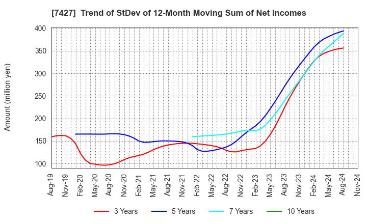 7427 ECHO TRADING CO.,LTD.: Trend of StDev of 12-Month Moving Sum of Net Incomes