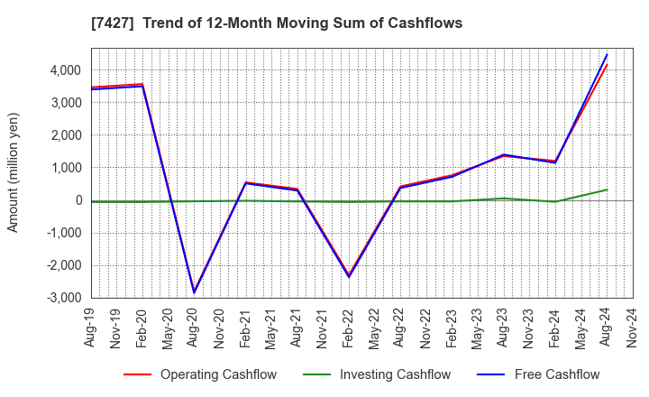 7427 ECHO TRADING CO.,LTD.: Trend of 12-Month Moving Sum of Cashflows