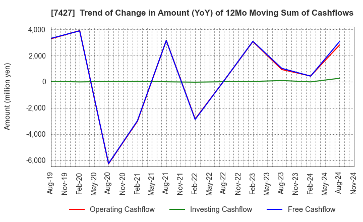 7427 ECHO TRADING CO.,LTD.: Trend of Change in Amount (YoY) of 12Mo Moving Sum of Cashflows