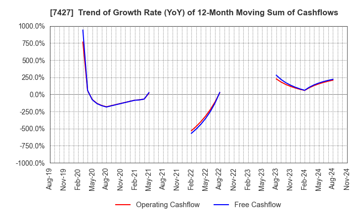 7427 ECHO TRADING CO.,LTD.: Trend of Growth Rate (YoY) of 12-Month Moving Sum of Cashflows