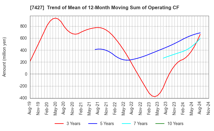 7427 ECHO TRADING CO.,LTD.: Trend of Mean of 12-Month Moving Sum of Operating CF