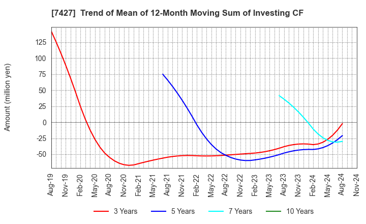 7427 ECHO TRADING CO.,LTD.: Trend of Mean of 12-Month Moving Sum of Investing CF