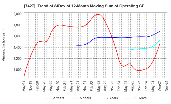 7427 ECHO TRADING CO.,LTD.: Trend of StDev of 12-Month Moving Sum of Operating CF