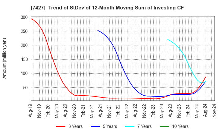 7427 ECHO TRADING CO.,LTD.: Trend of StDev of 12-Month Moving Sum of Investing CF