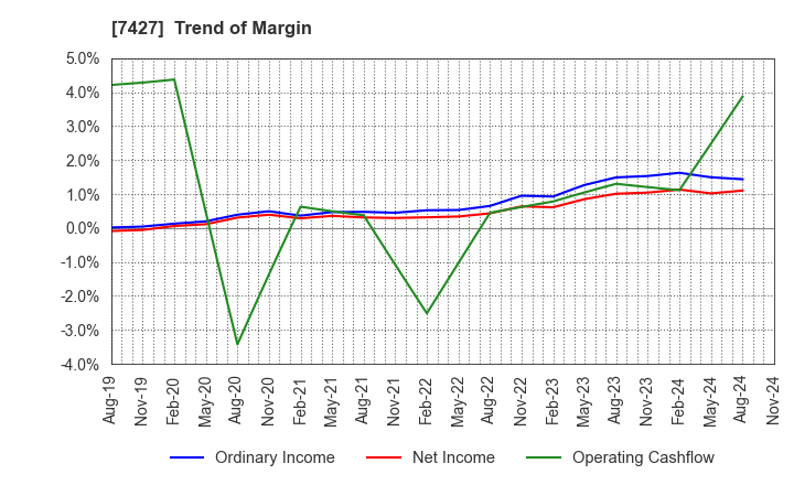 7427 ECHO TRADING CO.,LTD.: Trend of Margin