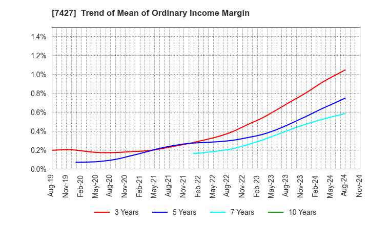 7427 ECHO TRADING CO.,LTD.: Trend of Mean of Ordinary Income Margin