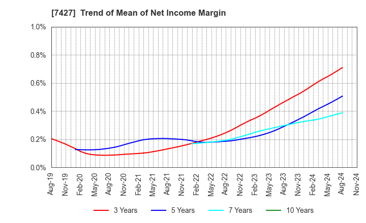 7427 ECHO TRADING CO.,LTD.: Trend of Mean of Net Income Margin