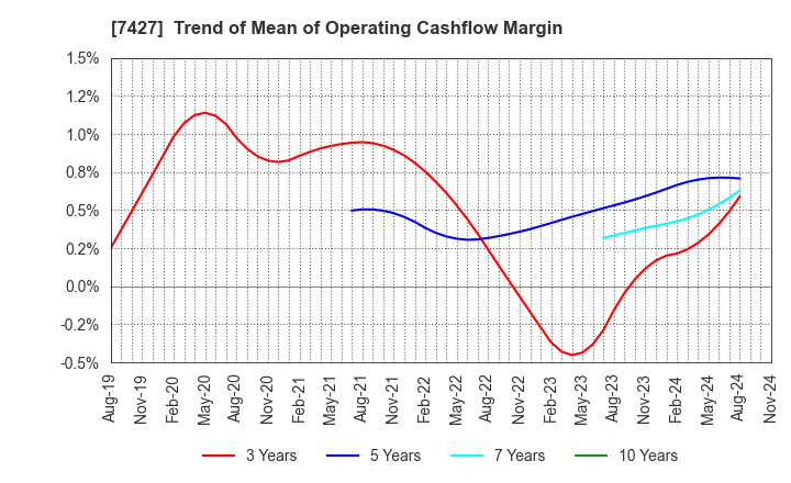 7427 ECHO TRADING CO.,LTD.: Trend of Mean of Operating Cashflow Margin