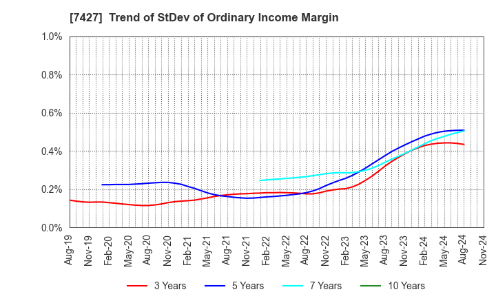 7427 ECHO TRADING CO.,LTD.: Trend of StDev of Ordinary Income Margin