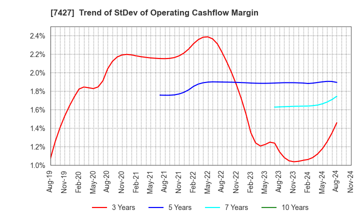 7427 ECHO TRADING CO.,LTD.: Trend of StDev of Operating Cashflow Margin