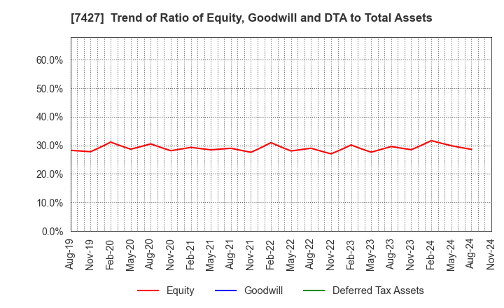 7427 ECHO TRADING CO.,LTD.: Trend of Ratio of Equity, Goodwill and DTA to Total Assets