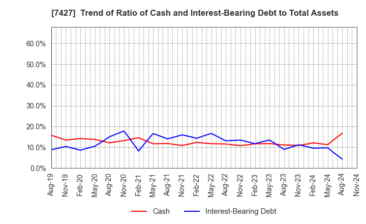 7427 ECHO TRADING CO.,LTD.: Trend of Ratio of Cash and Interest-Bearing Debt to Total Assets