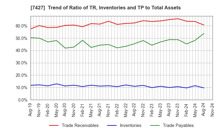 7427 ECHO TRADING CO.,LTD.: Trend of Ratio of TR, Inventories and TP to Total Assets