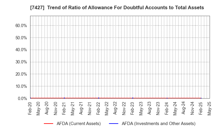 7427 ECHO TRADING CO.,LTD.: Trend of Ratio of Allowance For Doubtful Accounts to Total Assets