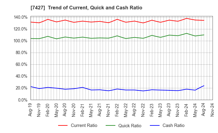 7427 ECHO TRADING CO.,LTD.: Trend of Current, Quick and Cash Ratio