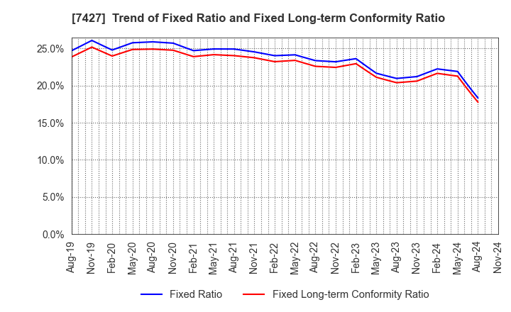 7427 ECHO TRADING CO.,LTD.: Trend of Fixed Ratio and Fixed Long-term Conformity Ratio