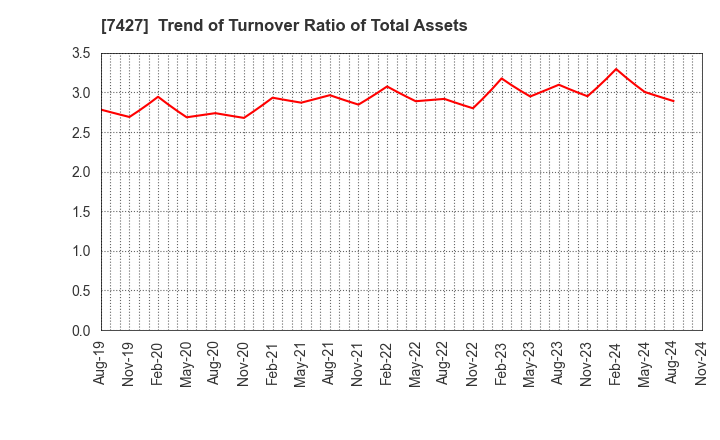 7427 ECHO TRADING CO.,LTD.: Trend of Turnover Ratio of Total Assets