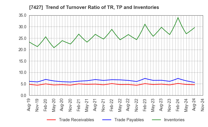 7427 ECHO TRADING CO.,LTD.: Trend of Turnover Ratio of TR, TP and Inventories