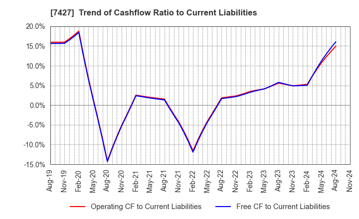 7427 ECHO TRADING CO.,LTD.: Trend of Cashflow Ratio to Current Liabilities