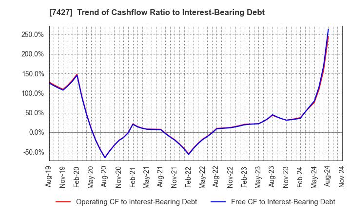 7427 ECHO TRADING CO.,LTD.: Trend of Cashflow Ratio to Interest-Bearing Debt