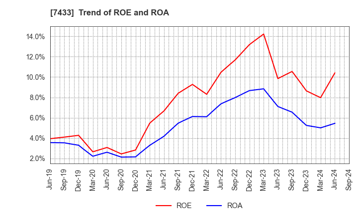 7433 Hakuto Co.,Ltd.: Trend of ROE and ROA