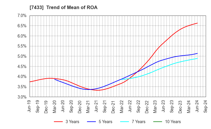 7433 Hakuto Co.,Ltd.: Trend of Mean of ROA