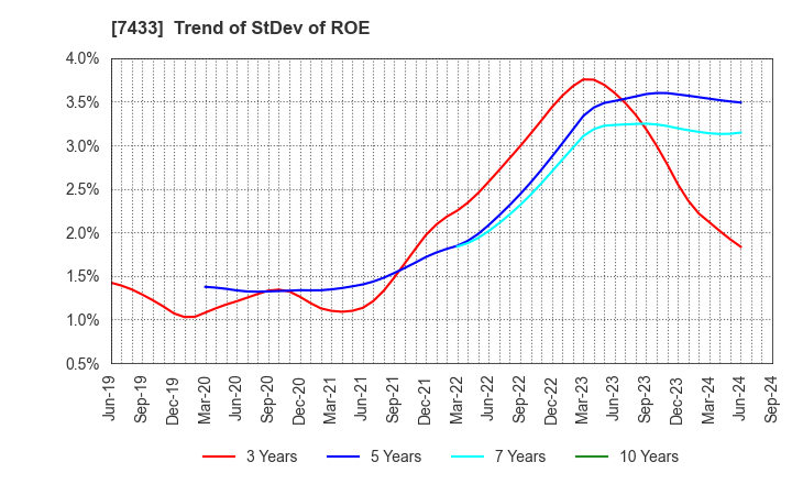 7433 Hakuto Co.,Ltd.: Trend of StDev of ROE