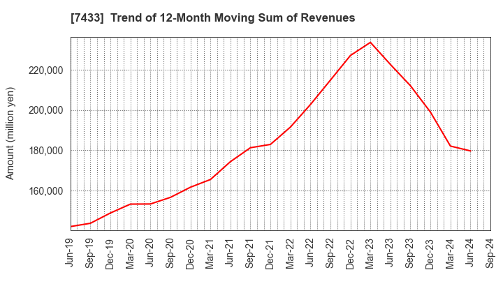 7433 Hakuto Co.,Ltd.: Trend of 12-Month Moving Sum of Revenues