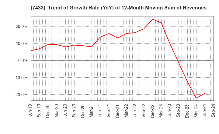 7433 Hakuto Co.,Ltd.: Trend of Growth Rate (YoY) of 12-Month Moving Sum of Revenues