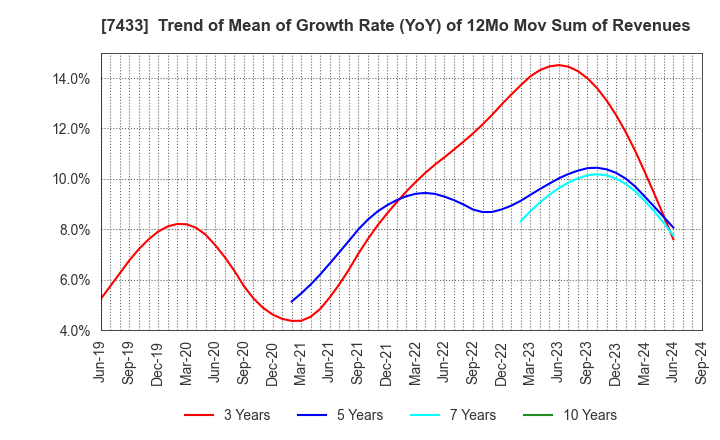 7433 Hakuto Co.,Ltd.: Trend of Mean of Growth Rate (YoY) of 12Mo Mov Sum of Revenues