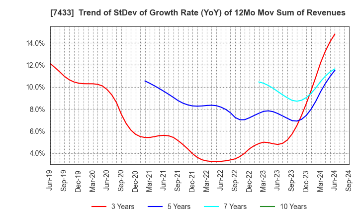 7433 Hakuto Co.,Ltd.: Trend of StDev of Growth Rate (YoY) of 12Mo Mov Sum of Revenues