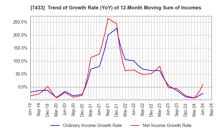 7433 Hakuto Co.,Ltd.: Trend of Growth Rate (YoY) of 12-Month Moving Sum of Incomes