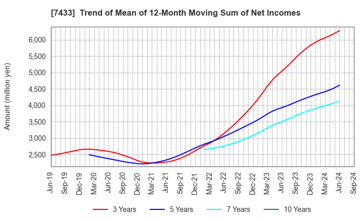 7433 Hakuto Co.,Ltd.: Trend of Mean of 12-Month Moving Sum of Net Incomes