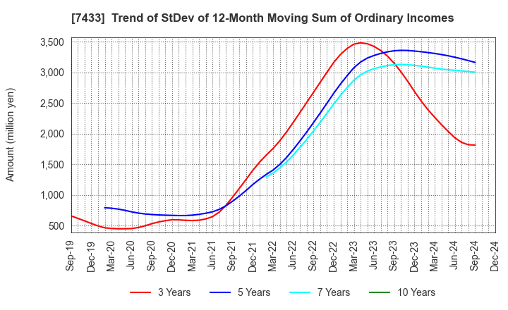 7433 Hakuto Co.,Ltd.: Trend of StDev of 12-Month Moving Sum of Ordinary Incomes