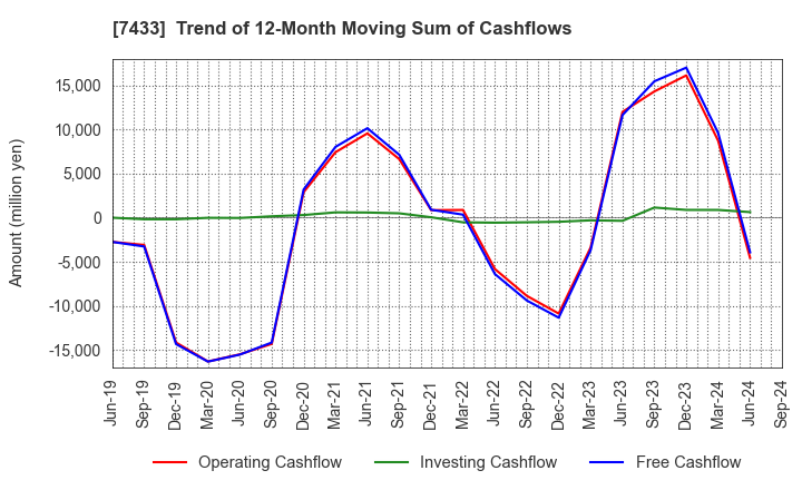 7433 Hakuto Co.,Ltd.: Trend of 12-Month Moving Sum of Cashflows