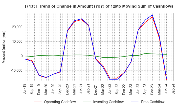 7433 Hakuto Co.,Ltd.: Trend of Change in Amount (YoY) of 12Mo Moving Sum of Cashflows