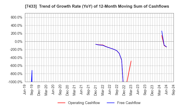 7433 Hakuto Co.,Ltd.: Trend of Growth Rate (YoY) of 12-Month Moving Sum of Cashflows